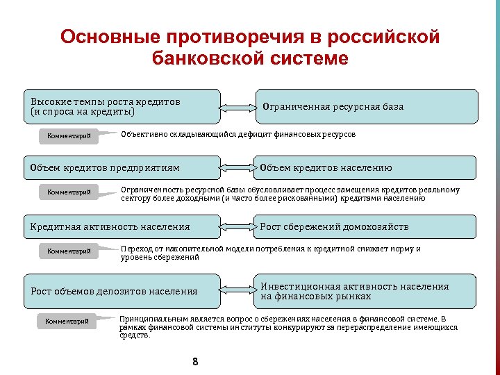 Основные противоречия в российской банковской системе Высокие темпы роста кредитов (и спроса на кредиты)