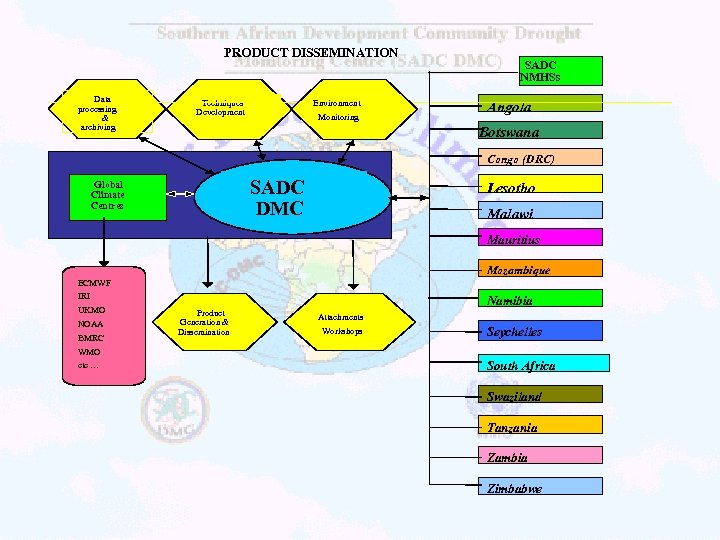 PRODUCT DISSEMINATION Data processing & archiving Techniques Development Environment Monitoring SADC NMHSs Angola Botswana