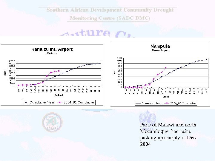 Parts of Malawi and north Mozambique had rains picking up sharply in Dec 2004