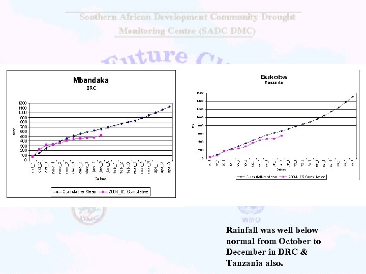 Rainfall was well below normal from October to December in DRC & Tanzania also.