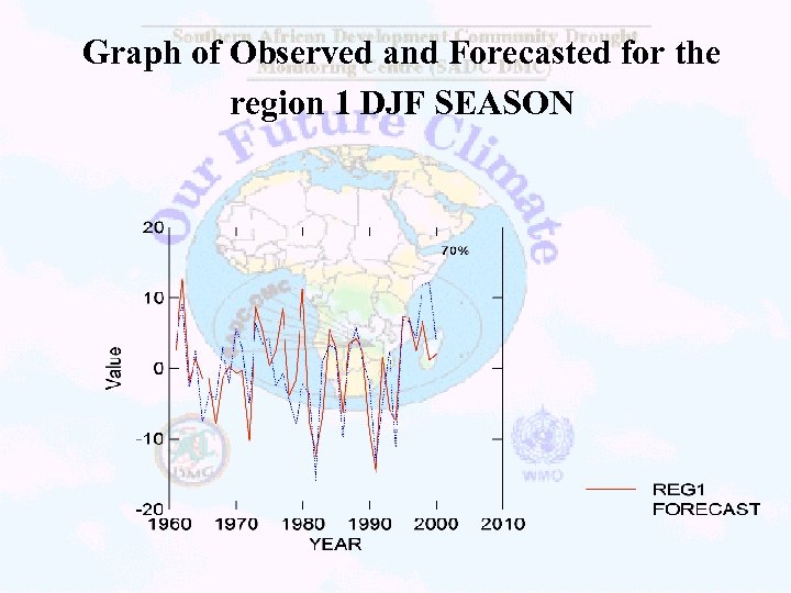 Graph of Observed and Forecasted for the region 1 DJF SEASON 