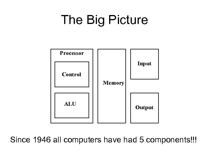 The Big Picture Processor Input Control Memory ALU Output Since 1946 all computers have