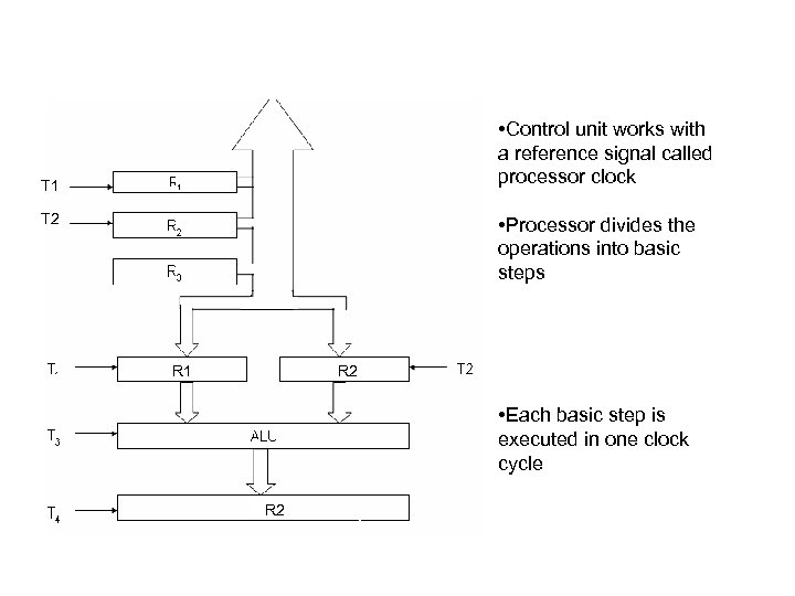  • Control unit works with a reference signal called processor clock T 1