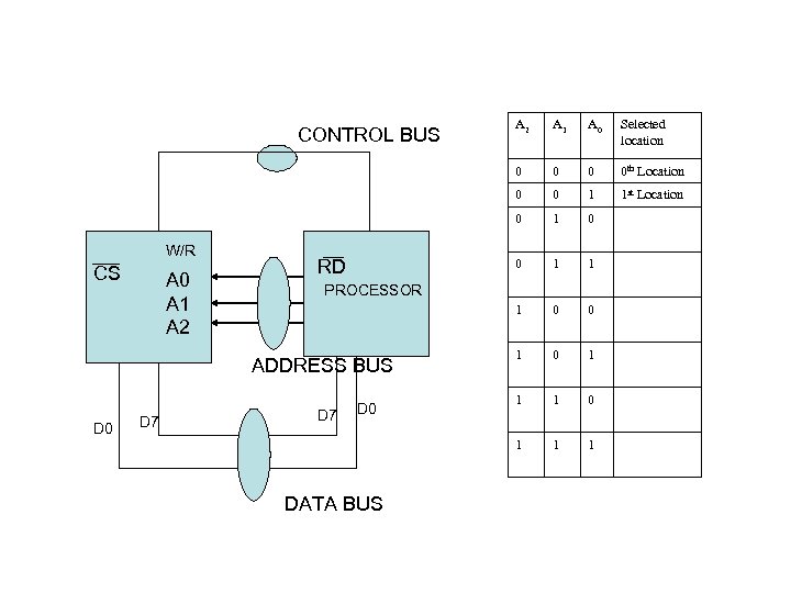 A 0 A 1 A 2 D 7 0 0 0 th Location 0