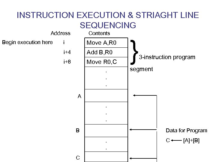 INSTRUCTION EXECUTION & STRIAGHT LINE SEQUENCING Address Begin execution here Contents i Move A,