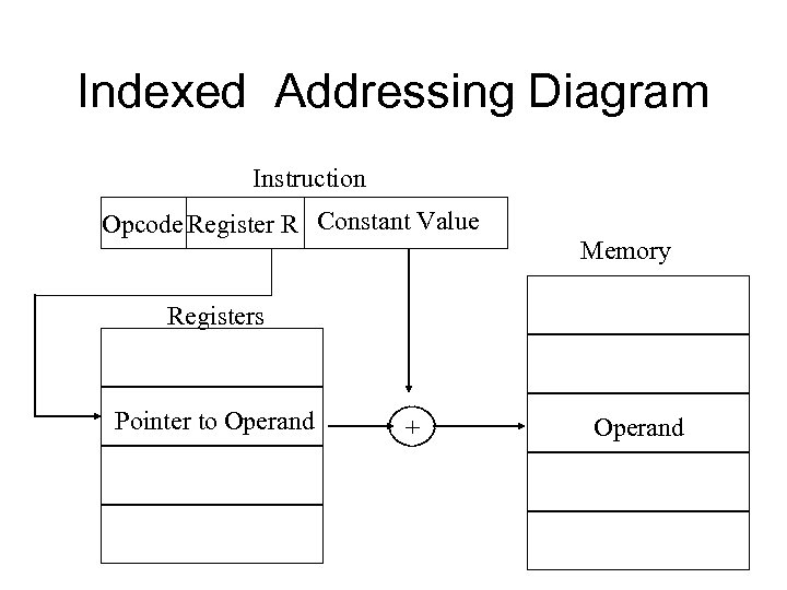 Indexed Addressing Diagram Instruction Opcode Register R Constant Value Memory Registers Pointer to Operand