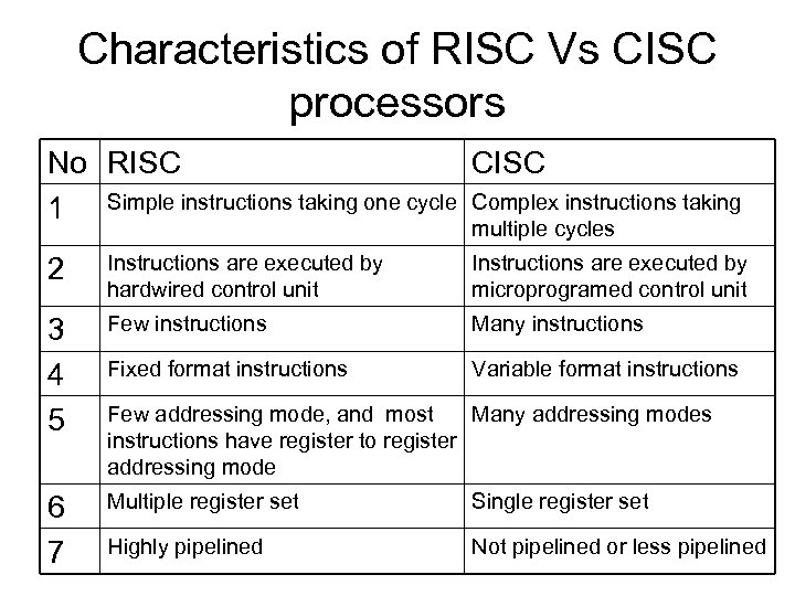 Characteristics of RISC Vs CISC processors No RISC CISC 1 Simple instructions taking one