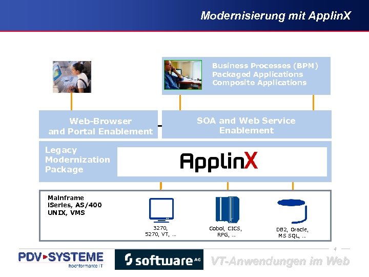 Modernisierung mit Applin. X Online Services Single View Web-Browser and Portal Enablement Business Processes