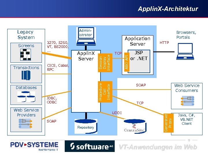 Applin. X-Architektur Administrator CICS, Cobol, RPC TCP Databases JDBC, ODBC ABO API Browsers, Portals