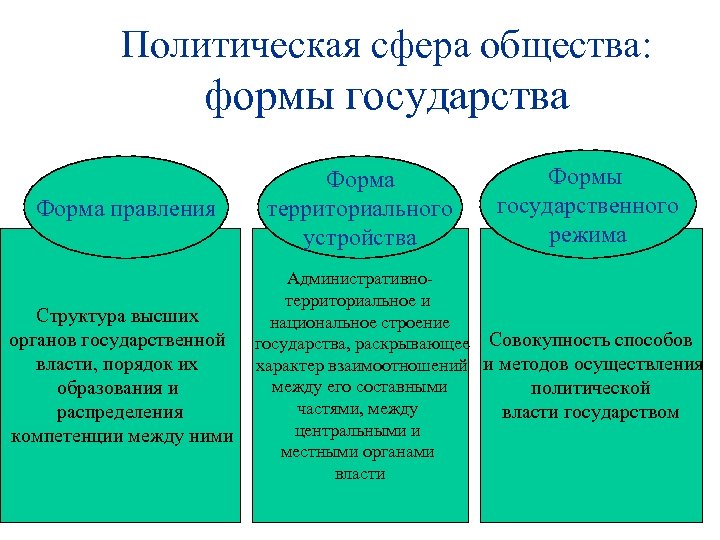 Политическая сфера общества: формы государства Форма правления Структура высших органов государственной власти, порядок их