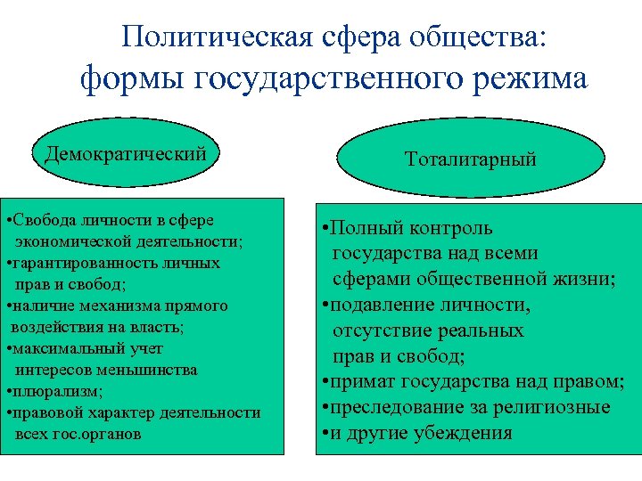 Политическая сфера общества: формы государственного режима Демократический • Свобода личности в сфере экономической деятельности;
