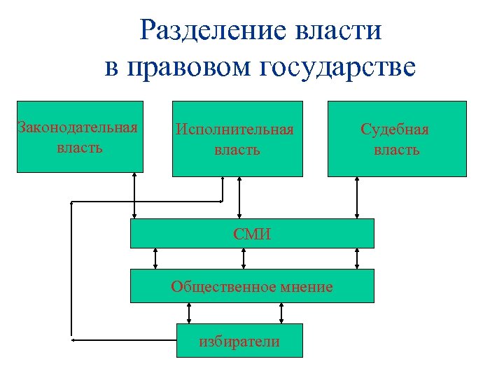 Разделение власти в правовом государстве Законодательная власть Исполнительная власть СМИ Общественное мнение избиратели Судебная