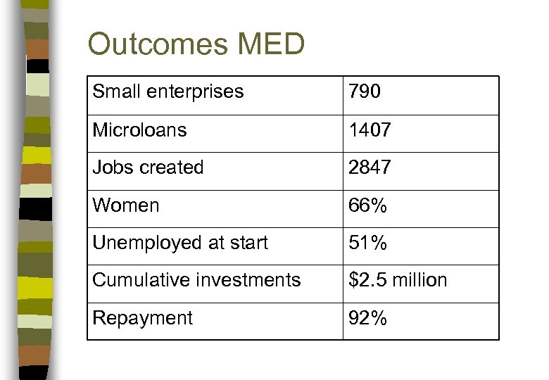 Outcomes MED Small enterprises 790 Microloans 1407 Jobs created 2847 Women 66% Unemployed at