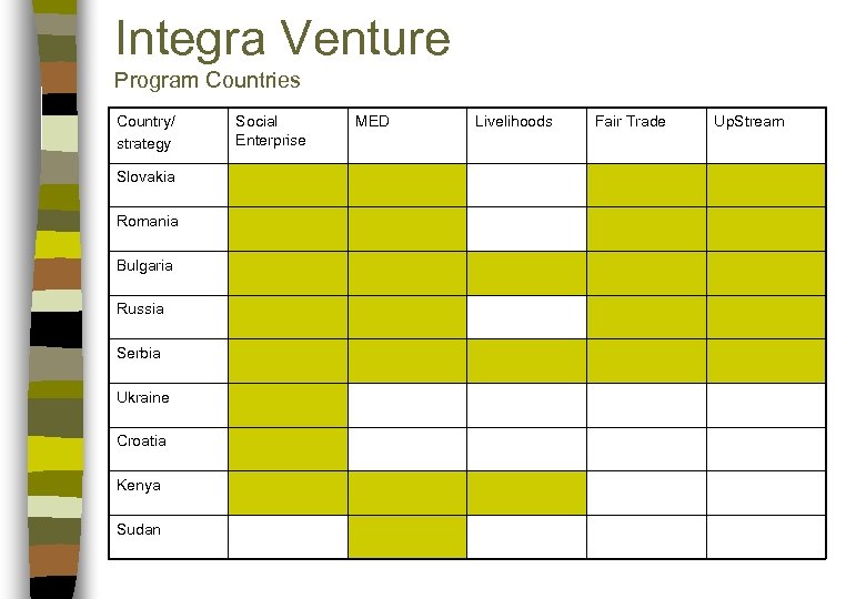 Integra Venture Program Countries Country/ strategy Slovakia Romania Bulgaria Russia Serbia Ukraine Croatia Kenya