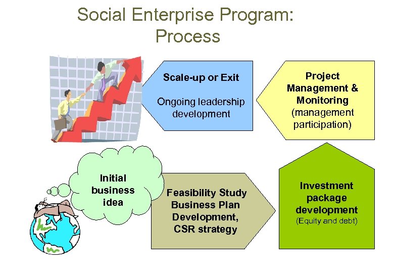 Social Enterprise Program: Process Scale-up or Exit Ongoing leadership development Initial business idea Feasibility