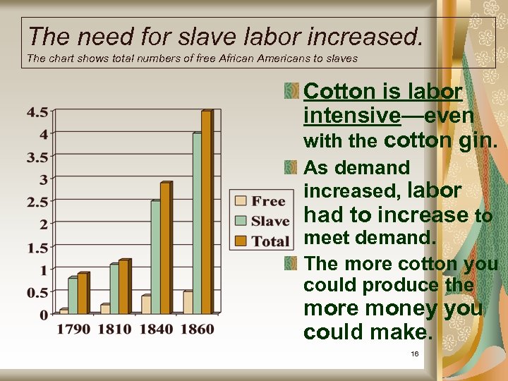 The need for slave labor increased. The chart shows total numbers of free African