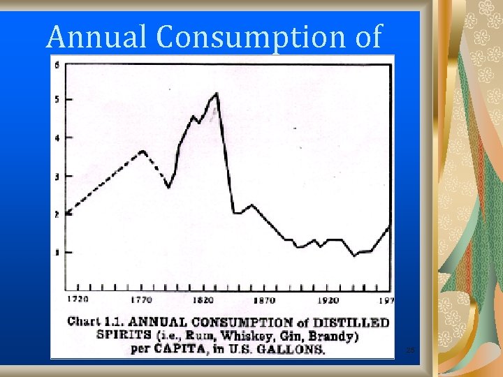 Annual Consumption of Alcohol 25 
