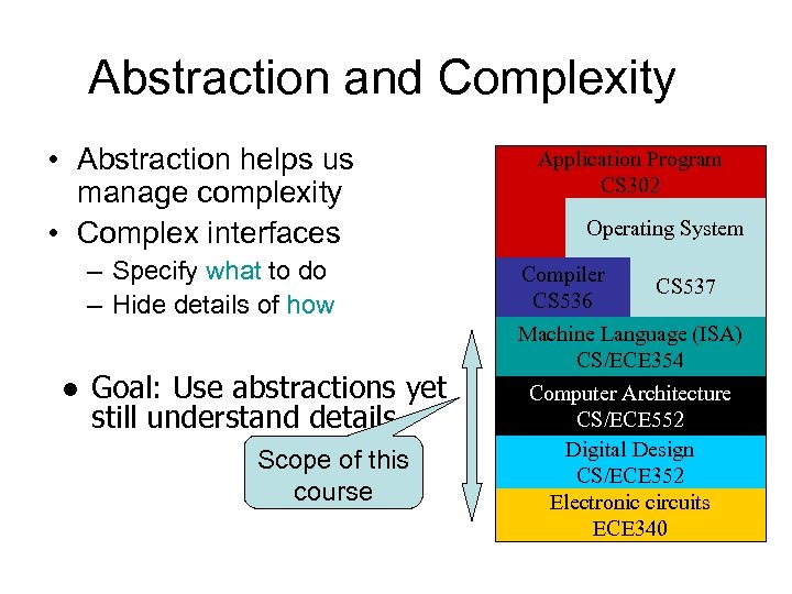 Abstraction and Complexity • Abstraction helps us manage complexity • Complex interfaces – Specify