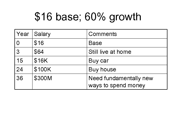 $16 base; 60% growth Year Salary Comments 0 3 15 $16 $64 $16 K