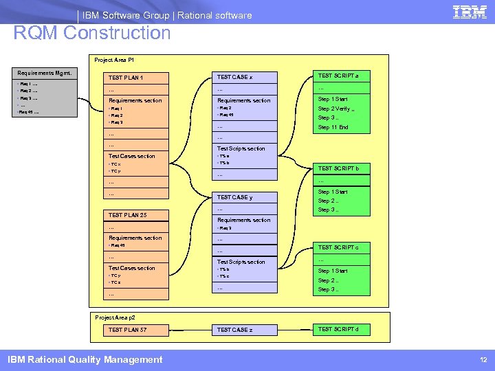 IBM Software Group | Rational software RQM Construction Project Area P 1 Requirements Mgmt.