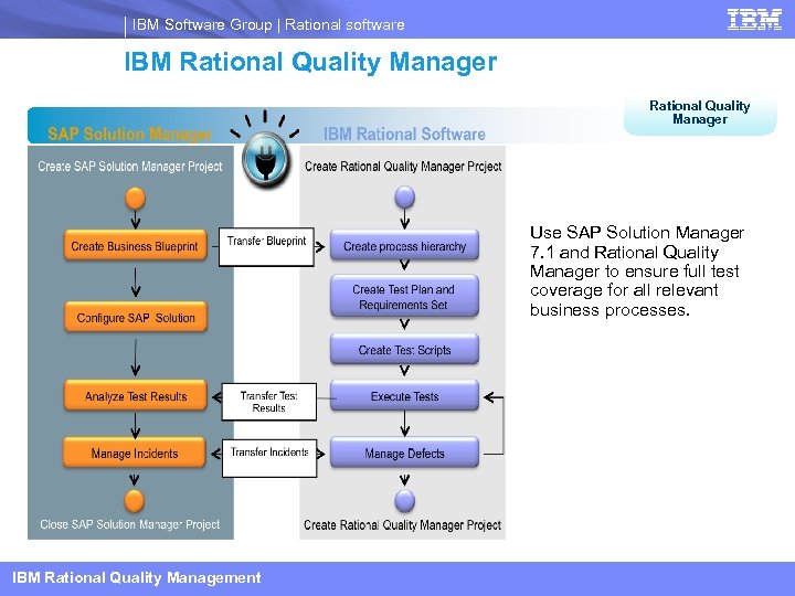 IBM Software Group | Rational software IBM Rational Quality Manager Use SAP Solution Manager