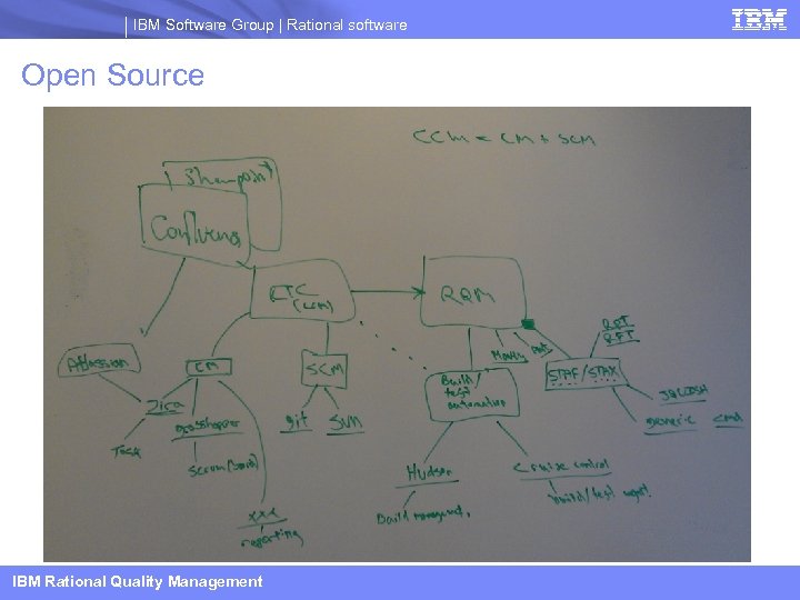 IBM Software Group | Rational software Open Source IBM Rational Quality Management 