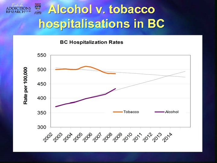 Alcohol v. tobacco hospitalisations in BC 