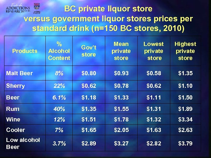 BC private liquor store versus government liquor stores prices per standard drink (n=150 BC