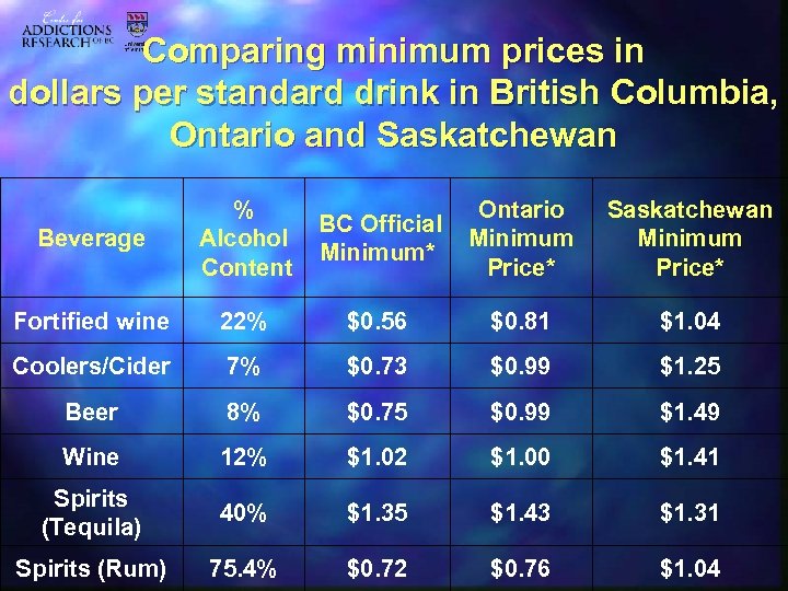 Comparing minimum prices in dollars per standard drink in British Columbia, Ontario and Saskatchewan