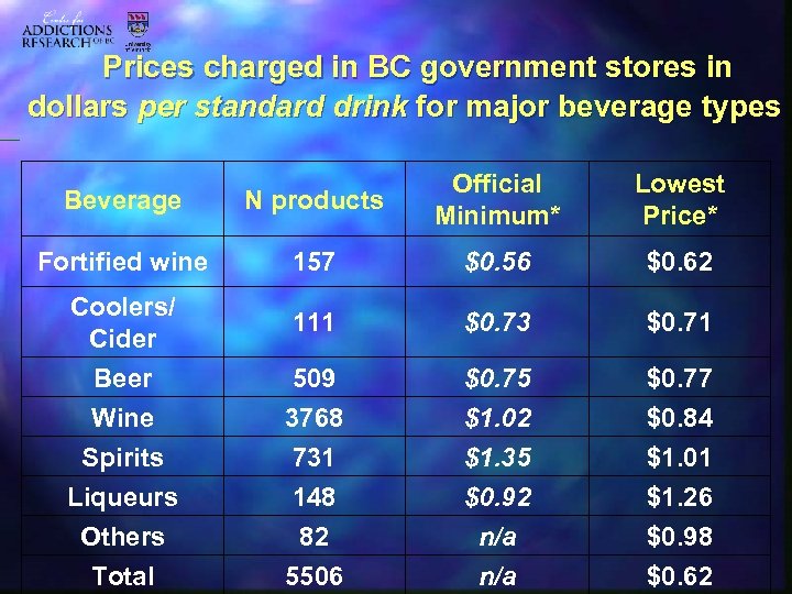 Prices charged in BC government stores in dollars per standard drink for major beverage