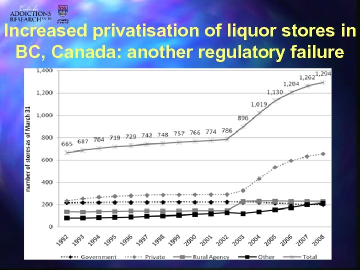 Increased privatisation of liquor stores in BC, Canada: another regulatory failure 