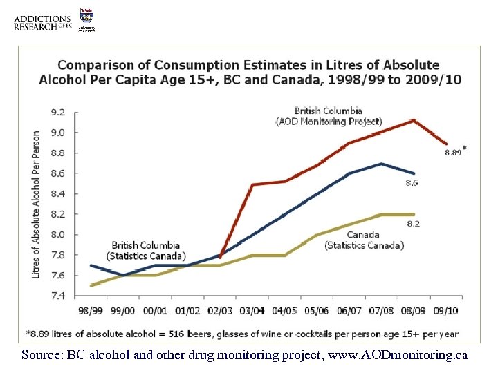 Last Updated: 25 January 2011 Source: BC alcohol and other drug monitoring project, www.