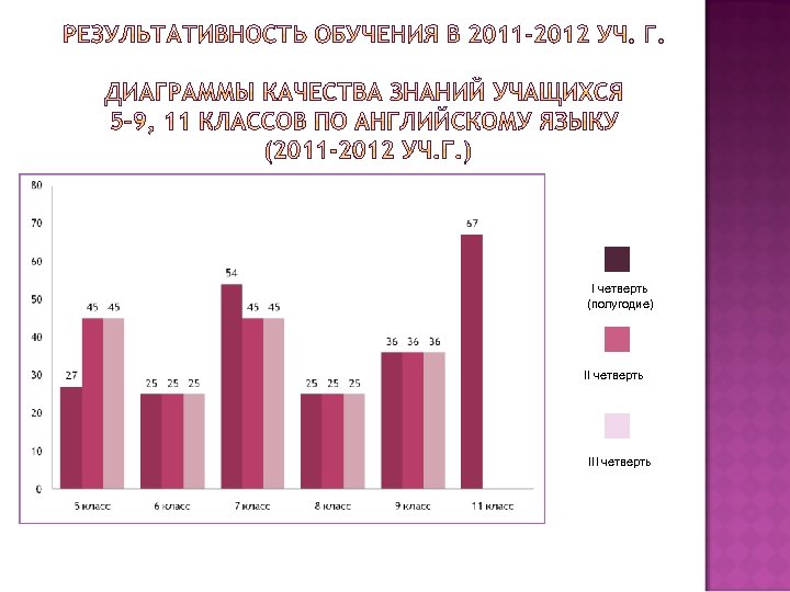 I четверть (полугодие) II четверть III четверть 