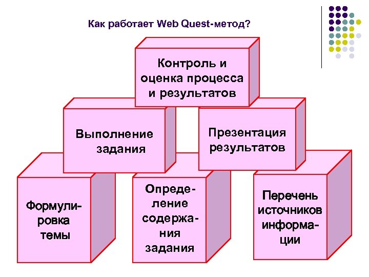 Как работает Web Quest-метод? Контроль и оценка процесса и результатов Выполнение задания Формулировка темы