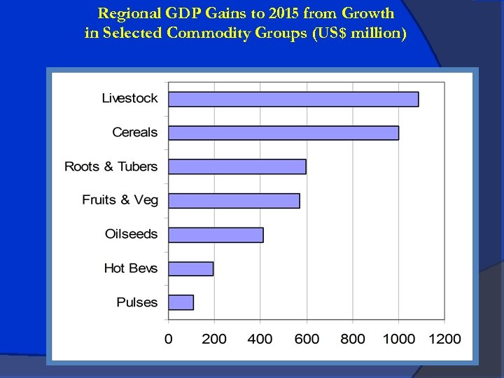 Regional GDP Gains to 2015 from Growth in Selected Commodity Groups (US$ million) 