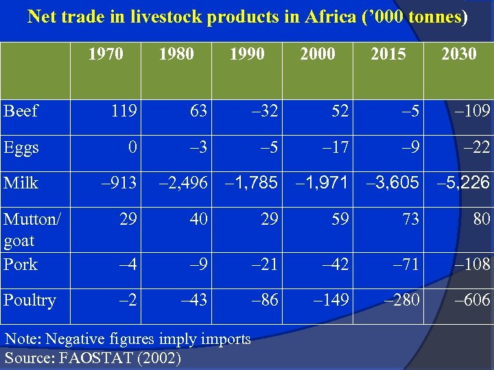 Net trade in livestock products in Africa (’ 000 tonnes) 1970 1980 1990 2000
