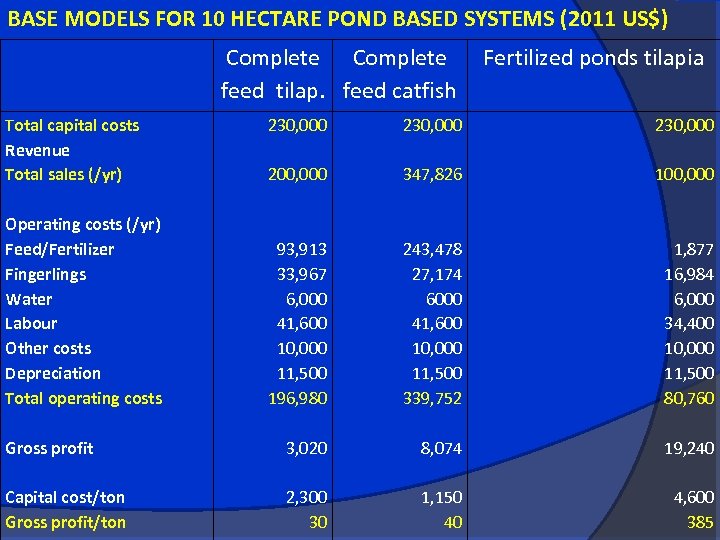BASE MODELS FOR 10 HECTARE POND BASED SYSTEMS (2011 US$) Complete feed tilap. feed