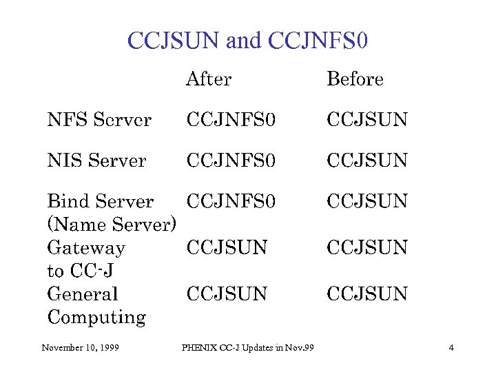 CCJSUN and CCJNFS 0 November 10, 1999 PHENIX CC-J Updates in Nov. 99 4