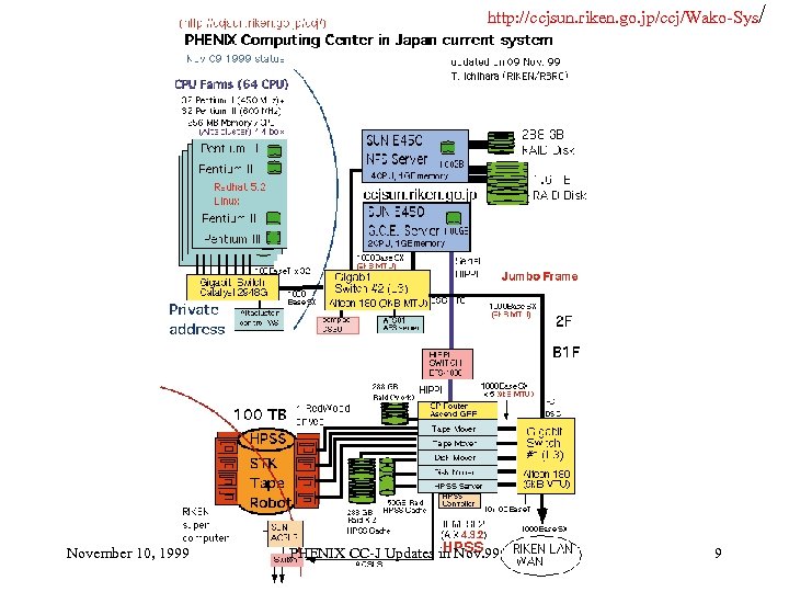 http: //ccjsun. riken. go. jp/ccj/Wako-Sys/ November 10, 1999 PHENIX CC-J Updates in Nov. 99