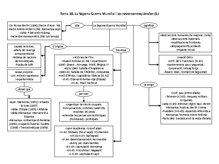 Tema 10. La Segona Guerra Mundial i les seves conseqüències (1) -Eix Roma-Berlín (1936)