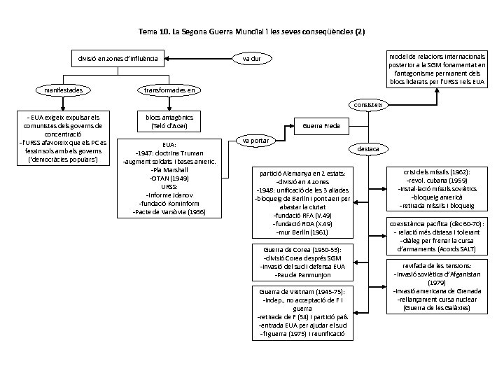 Tema 10. La Segona Guerra Mundial i les seves conseqüències (2) divisió en zones