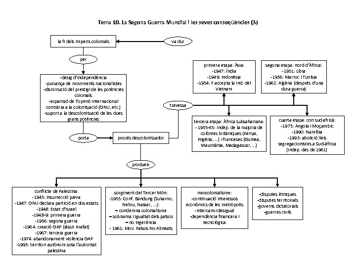 Tema 10. La Segona Guerra Mundial i les seves conseqüències (3) la fi dels