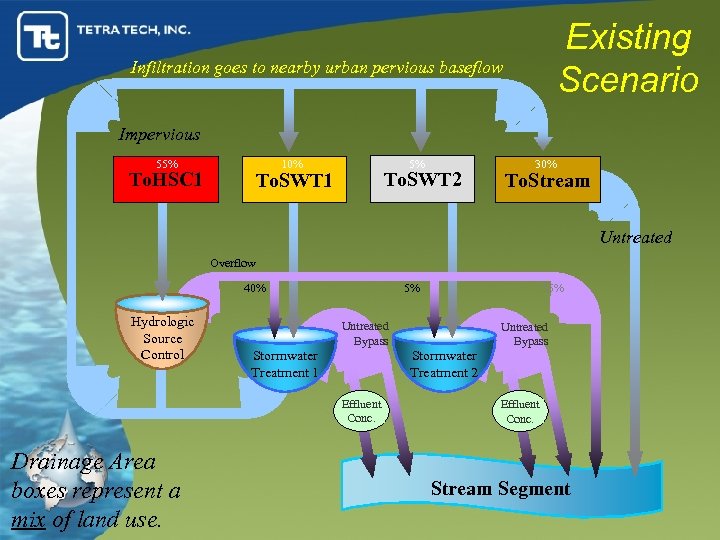 Existing Scenario Infiltration goes to nearby urban pervious baseflow Impervious 55% To. HSC 1