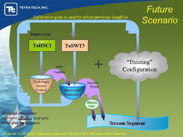 Infiltration goes to nearby urban pervious baseflow Future Scenario Impervious Variable % To. HSC
