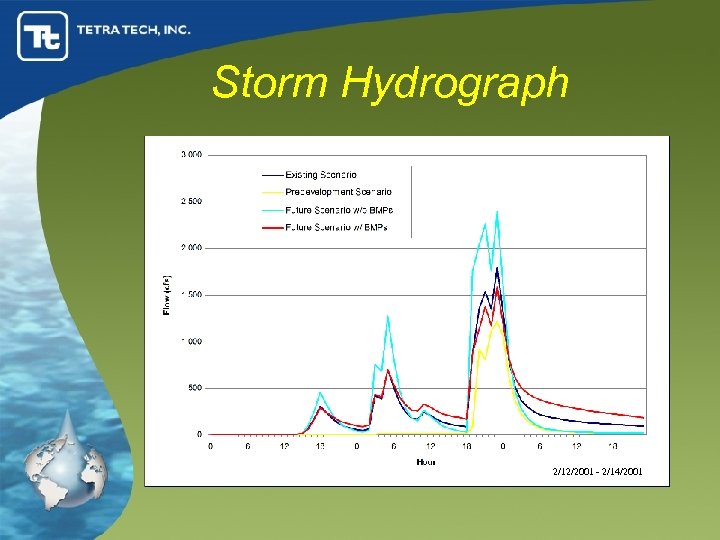 Storm Hydrograph 2/12/2001 - 2/14/2001 
