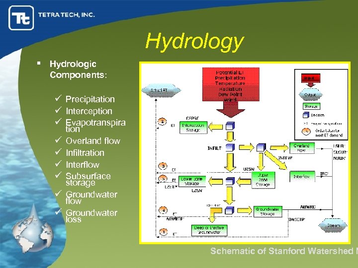 Hydrology § Hydrologic Components: ü Precipitation ü Interception ü Evapotranspira ü ü ü tion