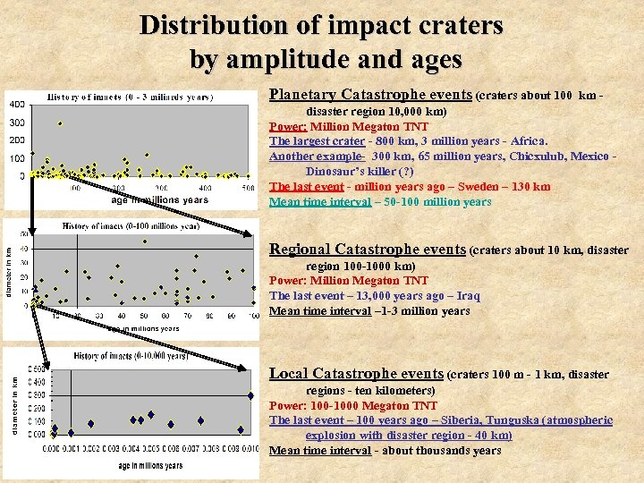 Distribution of impact craters by amplitude and ages Planetary Catastrophe events (craters about 100