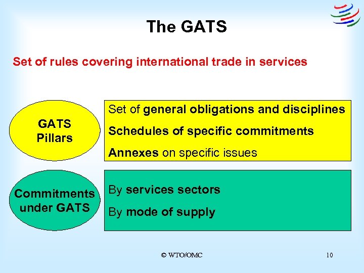 The GATS Set of rules covering international trade in services Set of general obligations