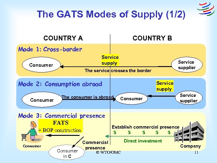 The GATS Modes of Supply (1/2) COUNTRY A COUNTRY B Mode 1: Cross-border Service