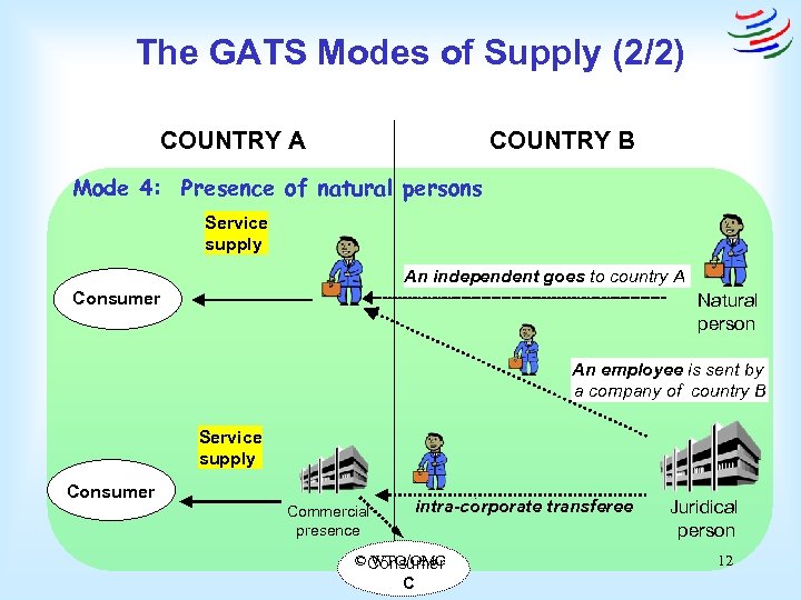 The GATS Modes of Supply (2/2) COUNTRY A COUNTRY B Mode 4: Presence of